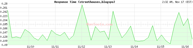 streethouses.blogspot.com Slow or Fast