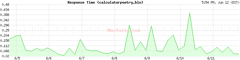 calculatorpoetry.blogspot.com Slow or Fast
