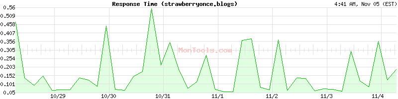 strawberryonce.blogspot.com Slow or Fast