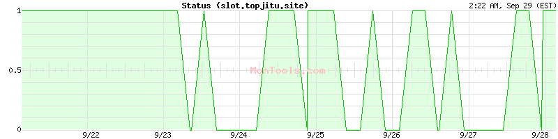 slot.topjitu.site Up or Down