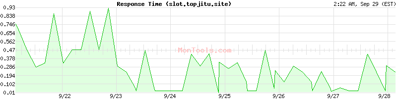 slot.topjitu.site Slow or Fast