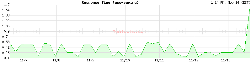 acc-sap.ru Slow or Fast