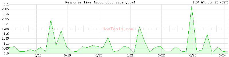 goodjobdongguan.com Slow or Fast