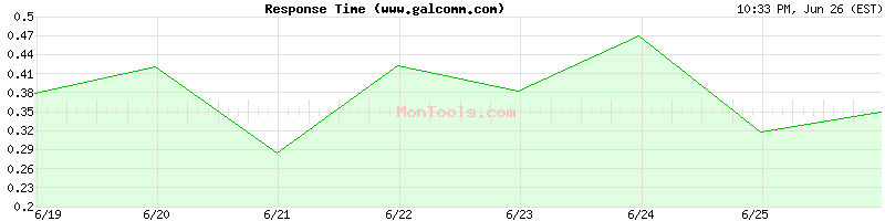 www.galcomm.com Slow or Fast