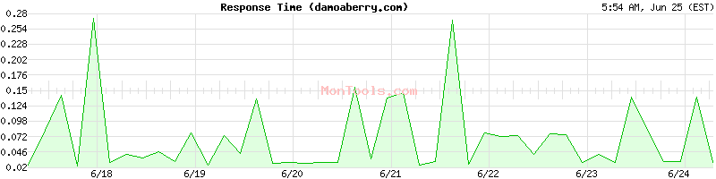 damoaberry.com Slow or Fast