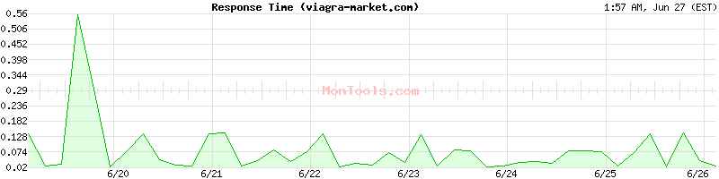 viagra-market.com Slow or Fast