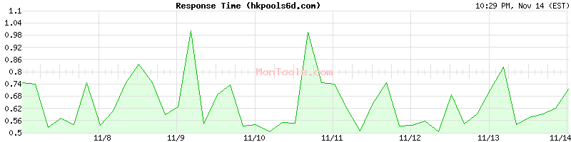 hkpools6d.com Slow or Fast