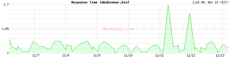 mbahsemar.bio Slow or Fast