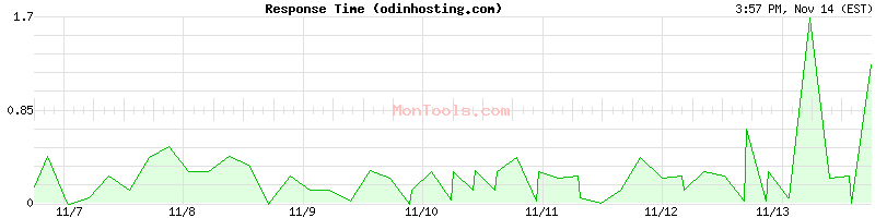 odinhosting.com Slow or Fast