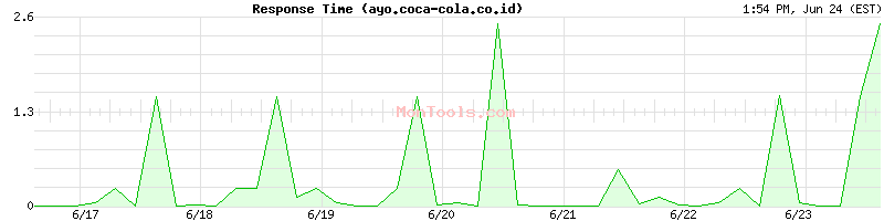 ayo.coca-cola.co.id Slow or Fast