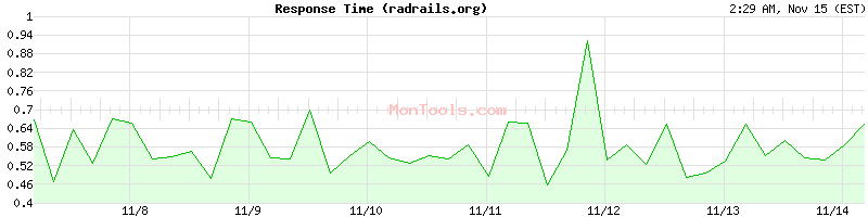 radrails.org Slow or Fast