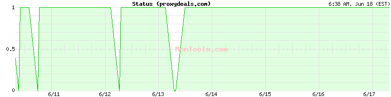 proxydeals.com Up or Down