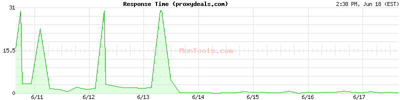 proxydeals.com Slow or Fast