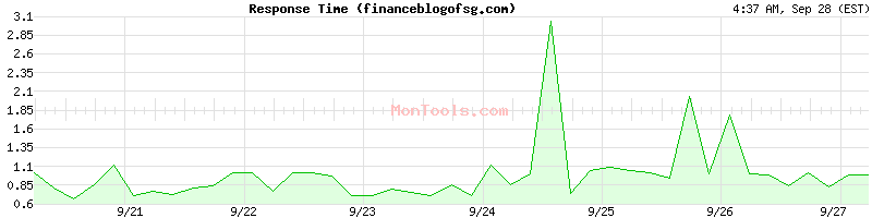 financeblogofsg.com Slow or Fast