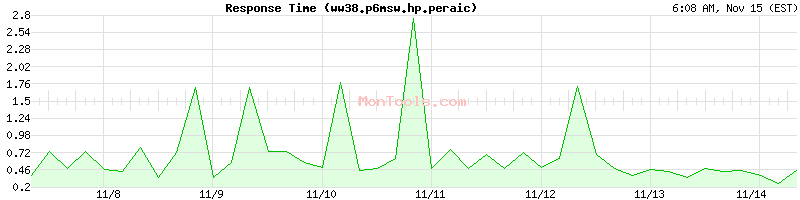 ww38.p6msw.hp.peraichi.co Slow or Fast