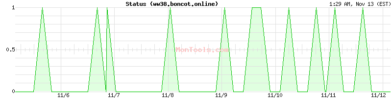 ww38.boncot.online Up or Down