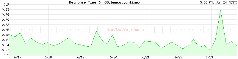 ww38.boncot.online Slow or Fast