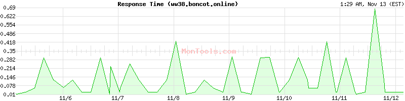 ww38.boncot.online Slow or Fast