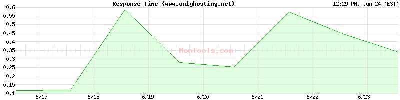 www.onlyhosting.net Slow or Fast