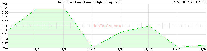 www.onlyhosting.net Slow or Fast