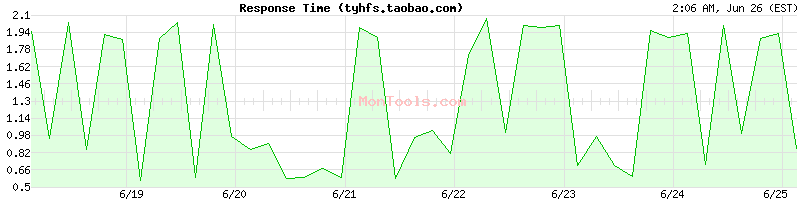 tyhfs.taobao.com Slow or Fast