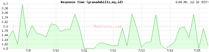 granadahills.my.id Slow or Fast