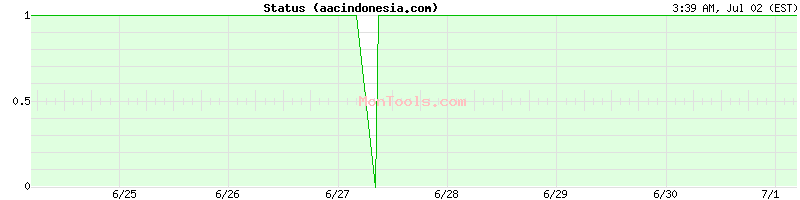 aacindonesia.com Up or Down