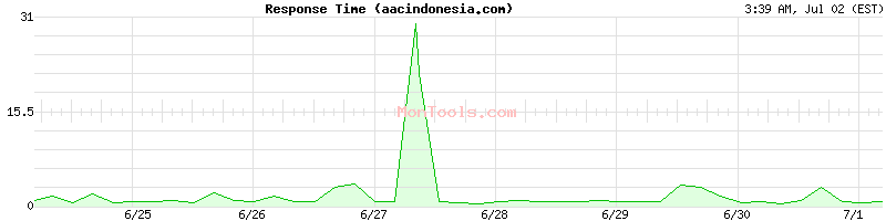 aacindonesia.com Slow or Fast