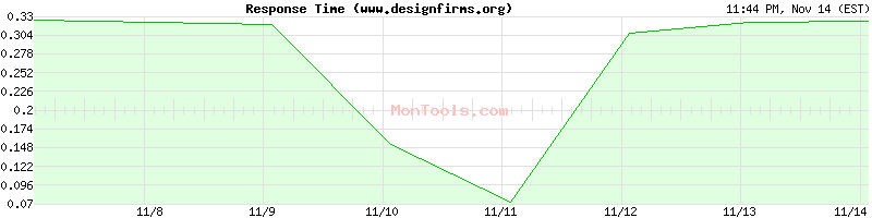 www.designfirms.org Slow or Fast