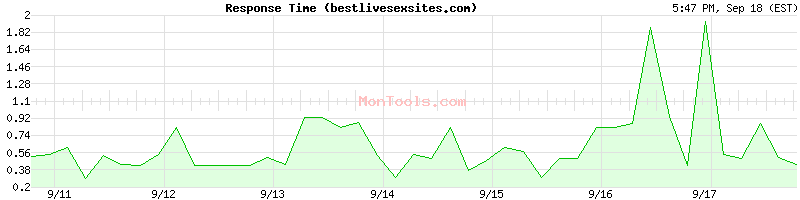 bestlivesexsites.com Slow or Fast