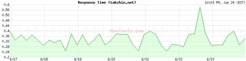 takchin.net Slow or Fast