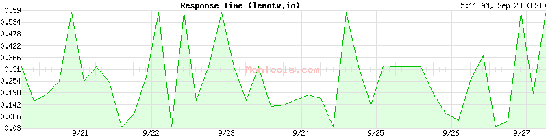 lemotv.io Slow or Fast