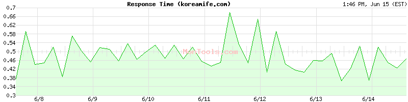 koreamife.com Slow or Fast