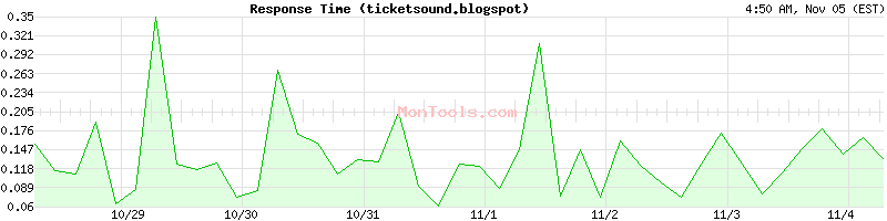 ticketsound.blogspot.com Slow or Fast