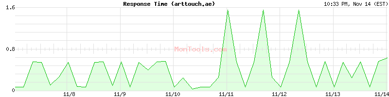 arttouch.ae Slow or Fast