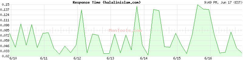 halalinislam.com Slow or Fast