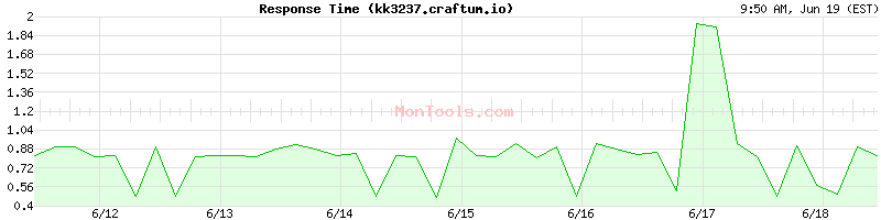 kk3237.craftum.io Slow or Fast