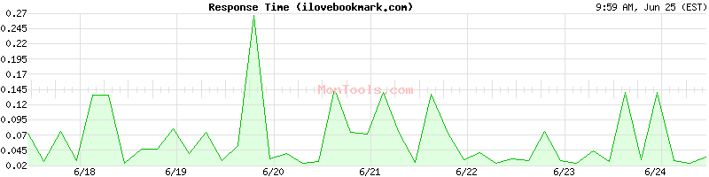 ilovebookmark.com Slow or Fast