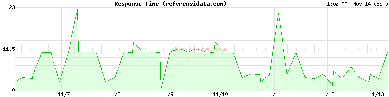 referensidata.com Slow or Fast