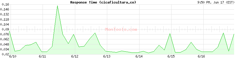 cicaficultura.co Slow or Fast