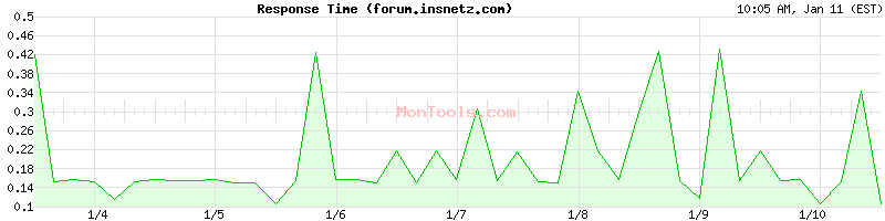 forum.insnetz.com Slow or Fast