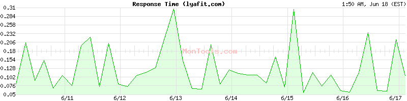 lyafit.com Slow or Fast