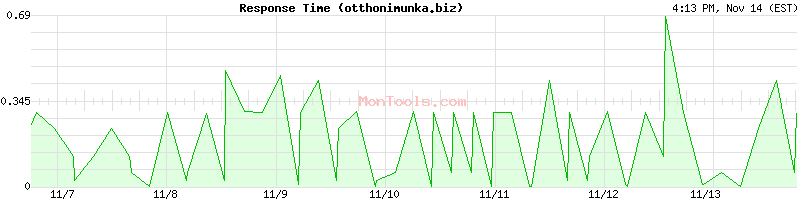 otthonimunka.biz Slow or Fast