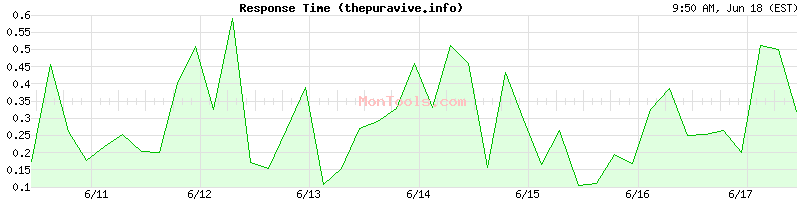 thepuravive.info Slow or Fast