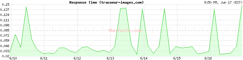 tracoeur-images.com Slow or Fast
