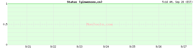 yinwenseo.cn Up or Down