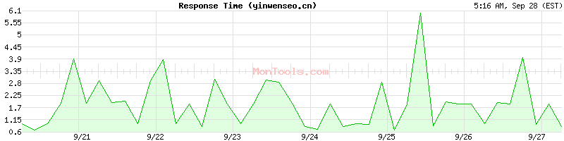 yinwenseo.cn Slow or Fast