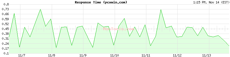 pcxwin.com Slow or Fast