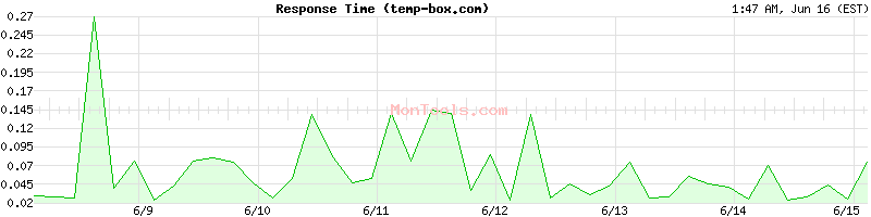 temp-box.com Slow or Fast