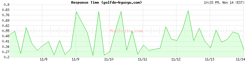 golfdo-kyusyu.com Slow or Fast